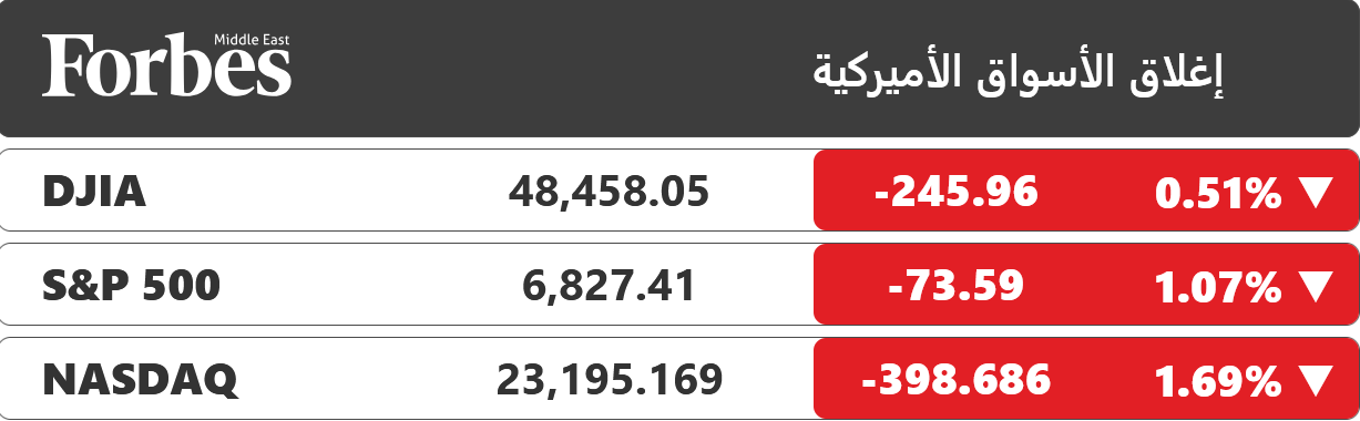 مؤشرات وول ستريت تغلق متراجعة، وسط موجة هبوط لأسهم التكنولوجيا مدفوعة بمخاوف من فقاعة محتملة في قطاع الذكاء الاصطناعي، إضافة إلى إشارة رئيس الفيدرالي الأميركي إلى احتمال تخفيف وتيرة خفض الفائدة خلال عام 2026 