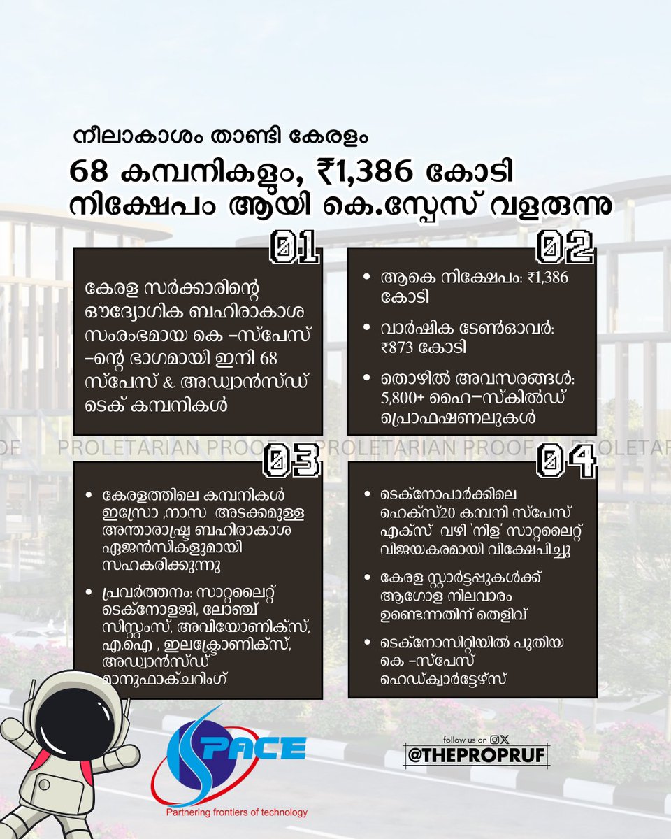 thepropruf's tweet photo. 🌠 Kerala goes cosmic‼️
68 companies, ₹873 Cr turnover & global collaborations; K-Space is rewriting India’s space map 🛰️🚀🪐
#Kerala #KSpace #SpaceInnovation #TechStartups #ISRO #GlobalTech https://t.co/O5nZrNYHLh