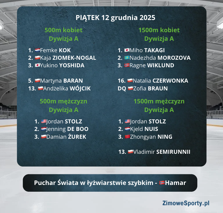 ZimoweSporty's tweet photo. Podsumowanie biegów Dywizji A zawodów łyżwiarskiego Pucharu Świata w norweskim 🇳🇴Hamar. Wiadomość dnia dla polskich kibiców: srebro 🇵🇱Kaji Ziomek-Nogal i brąz 🇵🇱Damiana Żurka w sprincie. Z ciekawością i nadzieją czekamy na kolejny dzień rywalizacji💪

#ISUSkating #SpeedSkating https://t.co/OnzY5mScGt