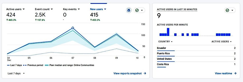KenKambi's tweet photo. 🥳In less than a week, 400+ people have used OSM Wrapped!

If your country isn’t coloured yet, generate yours &amp; share it with friends🎉

➡️ https://t.co/uw1givfu6D

Built with insights from @googleanalytics and boosted by @Cloudflare for better uptime, security, and performance. https://t.co/QgCXo6lvrC