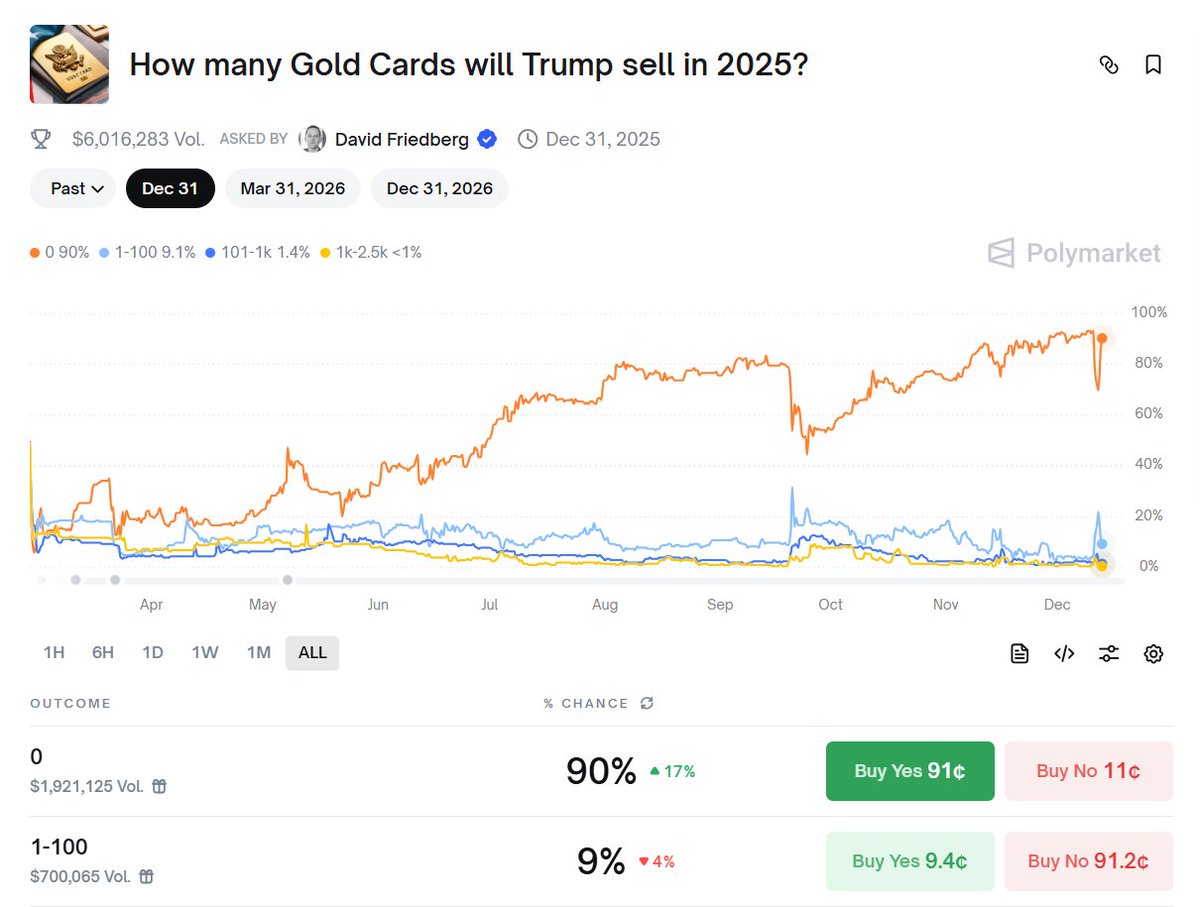 0xScalex's tweet photo. How many Gold Cards will Trump sell in 2025

A few days ago, Trump officially launched the “Gold Card” program, a fast track to US citizenship and other privileges for $1m.

Traders on @Polymarket are currently pricing in an almost complete failure:

- 90% - no one will buy
- 9% - 1 – 100 people
- 1% - 101 – 1 000 people

A bet on 1–100 gives 10x if the Trump administration officially confirms at least one purchase by December 31.

Considering how many wealthy people in the world have $1 million, this scenario looks much realistic.

https://t.co/EZPsXpfUZr