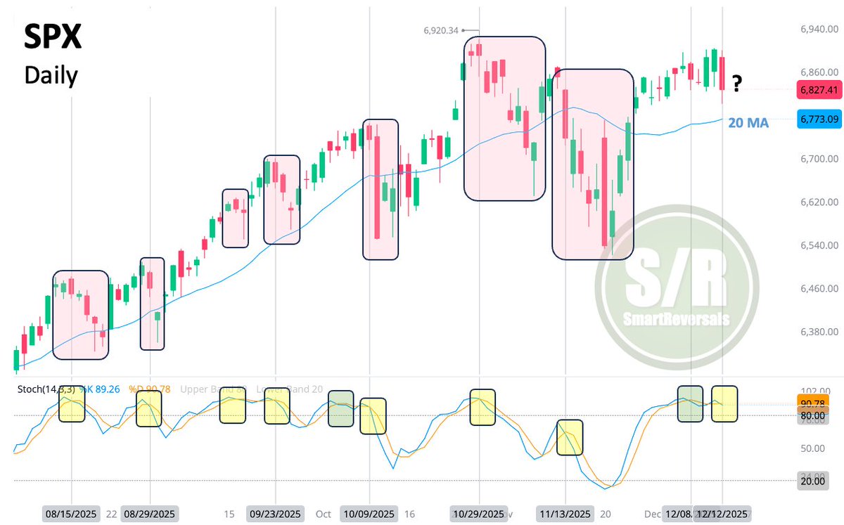 SmartReversals's tweet image. $SPX: 7 of the last 9 bearish crossovers have set the stage for further bearish continuation. One of the exceptions was an early warning signal. The other exception happened last week; if IT was also an early signal, red continuation is likely toward 20DMA.