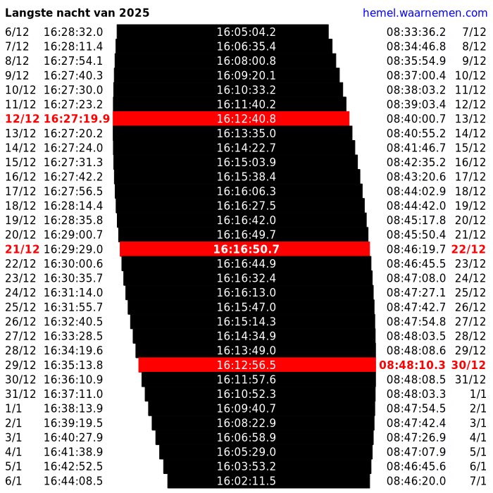 Goed nieuws!
De vroegste zonsondergang van het jaar was gisteren om 16:27 uur. Nu wordt het geleidelijk elke dag wat later donker! Heerlijk! 
De laatste zonsopkomst is op 30-12 om 8:48 uur. 
De kortste dag blijft 21 december.