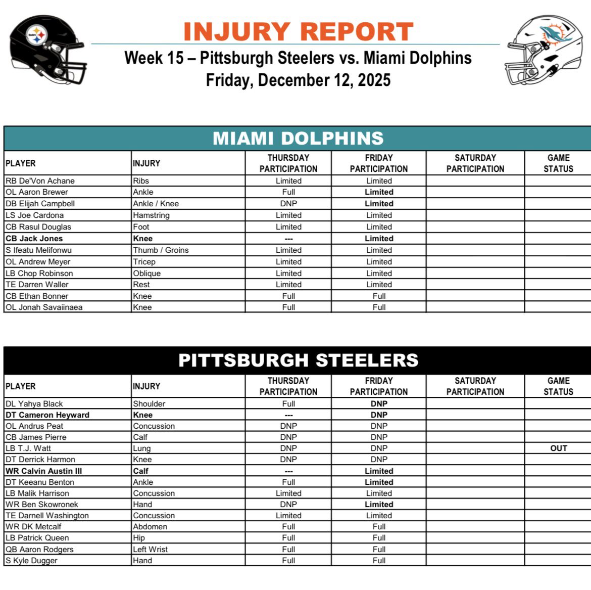 Dolphins CB Jack Jones added to Dolphins’ injury report with knee ailment. Aaron Brewer limited Friday.

TJ Watt ruled OUT for Steelers.