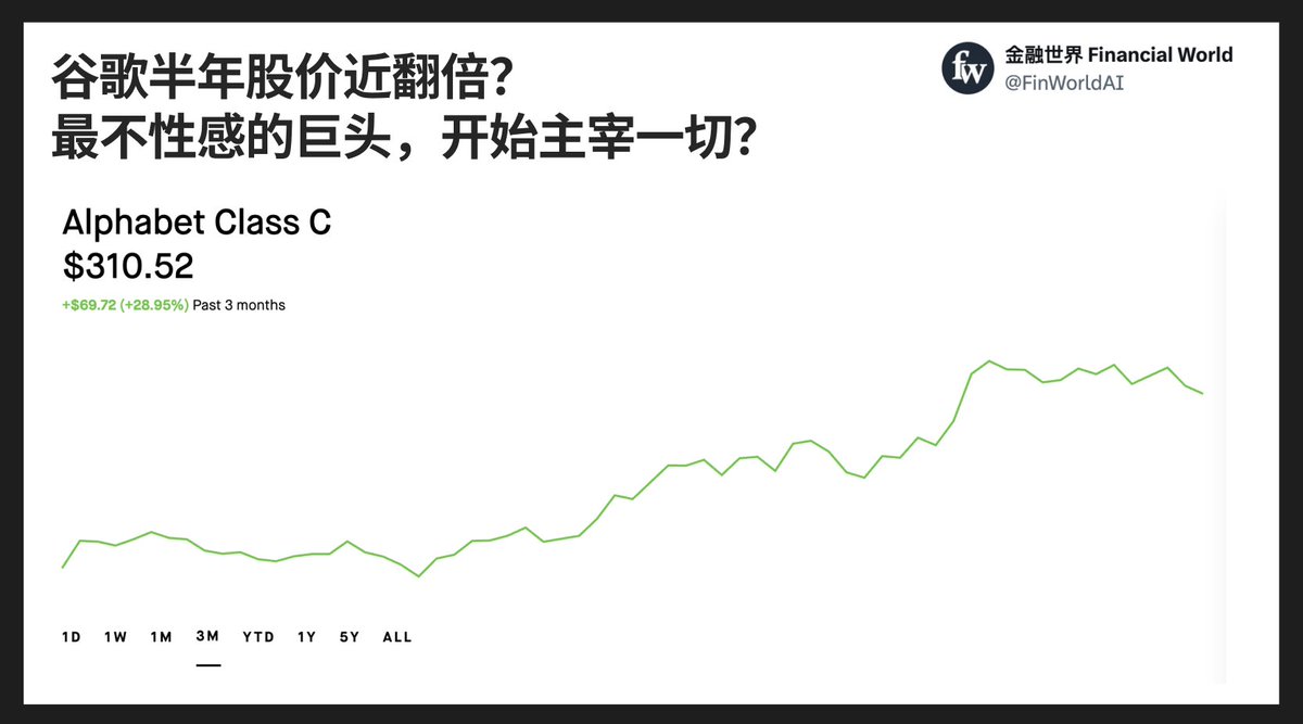 谷歌股价过去半年几乎稳步暴走，股价上涨近乎翻倍。没有情绪波动、没有戏剧性暴雷、没有互联网高潮叙事，就是这样悄无声息地，一路拉升到310美元。  为什么所有科技巨头里，谷歌反而走得最稳、涨得最狠？ ①AI商业化真正落地的是谷歌，而不是那些天天开发布会的公司