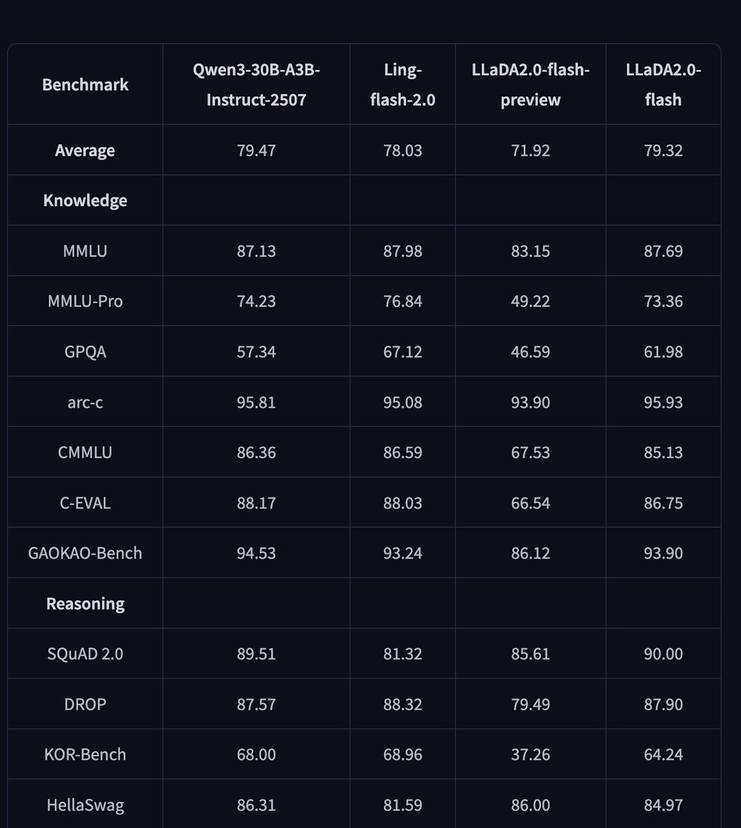 > 100BA6B @ 20T
> correspondência 30BA3B @ 36T
> literalmente zero benchmarks com vantagem substancial
Desistam, pess