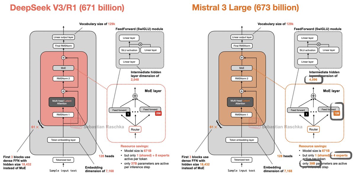 Maybe easier to see in the side-by-side architecture comparison