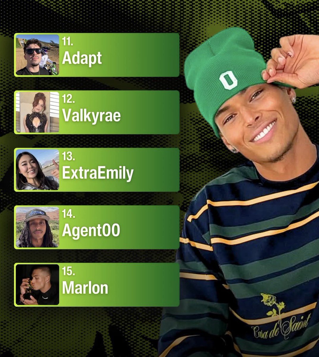 ShuffleReport's tweet photo. Most Searched Streamers of 2025 using a full year of Google Trends data &amp; streaming analytics.. 🏆

1. iShowSpeed
2. Kai Cenat
3. CaseOh
4. xQc 
5. Jynxzi
6. Adin Ross
7. Pokimane
8. JasonTheWeen
9. Plaqueboymax
10. Fanum https://t.co/2ztcUJflqm