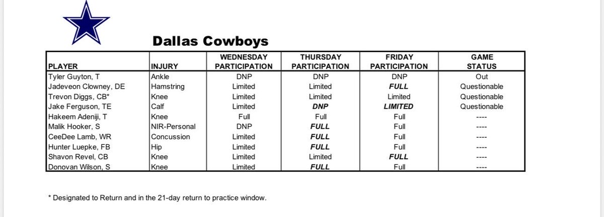 Último injury report da semana:
