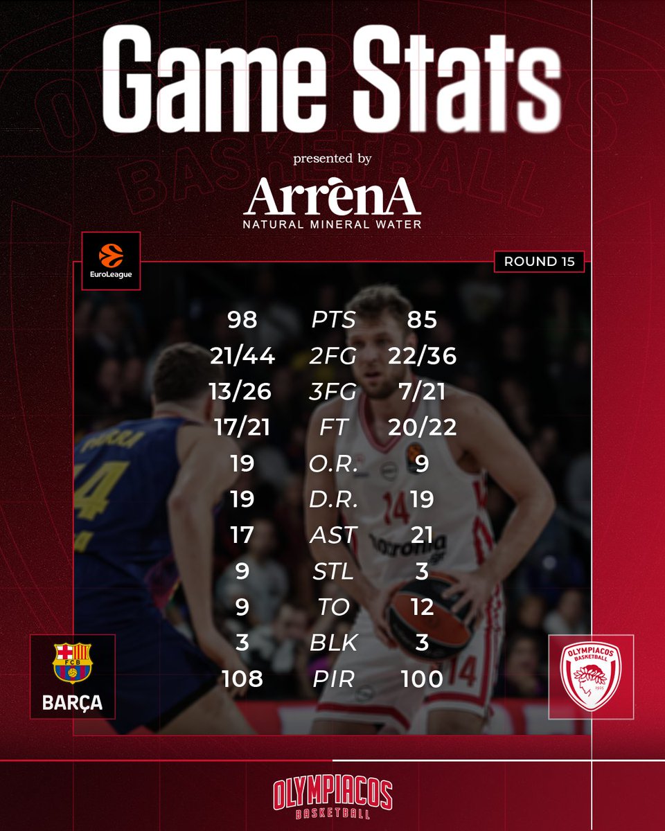 Olympiacos_BC's tweet photo. The game stats 📈 | #BAROLY
#OlympiacosBC #WeAreOlympiacos #TogetherWeFight https://t.co/VGg10vbVce