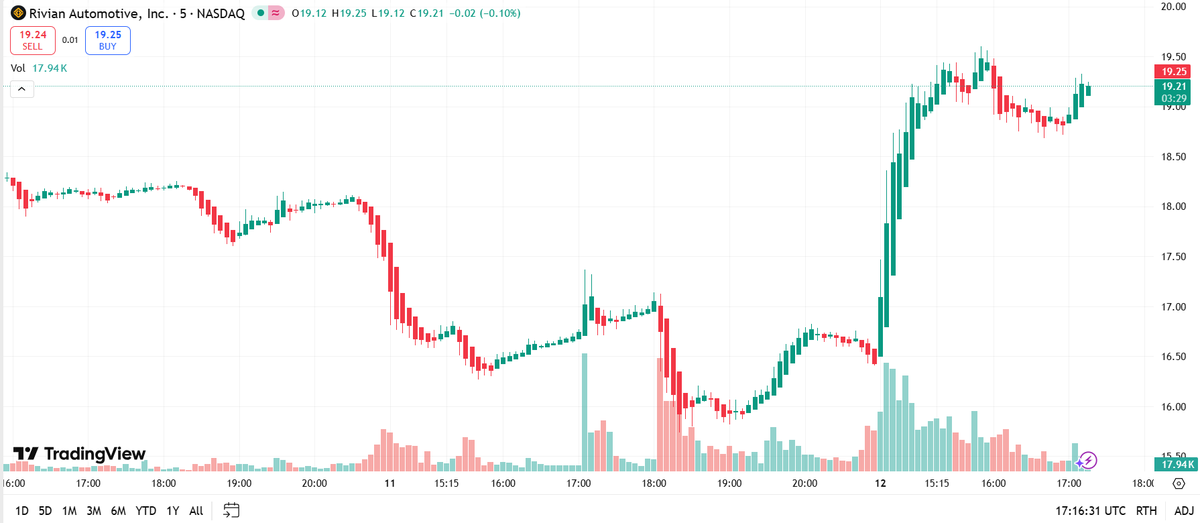 $RIVN Some of them hope, some of us EXECUTE!! Bullish