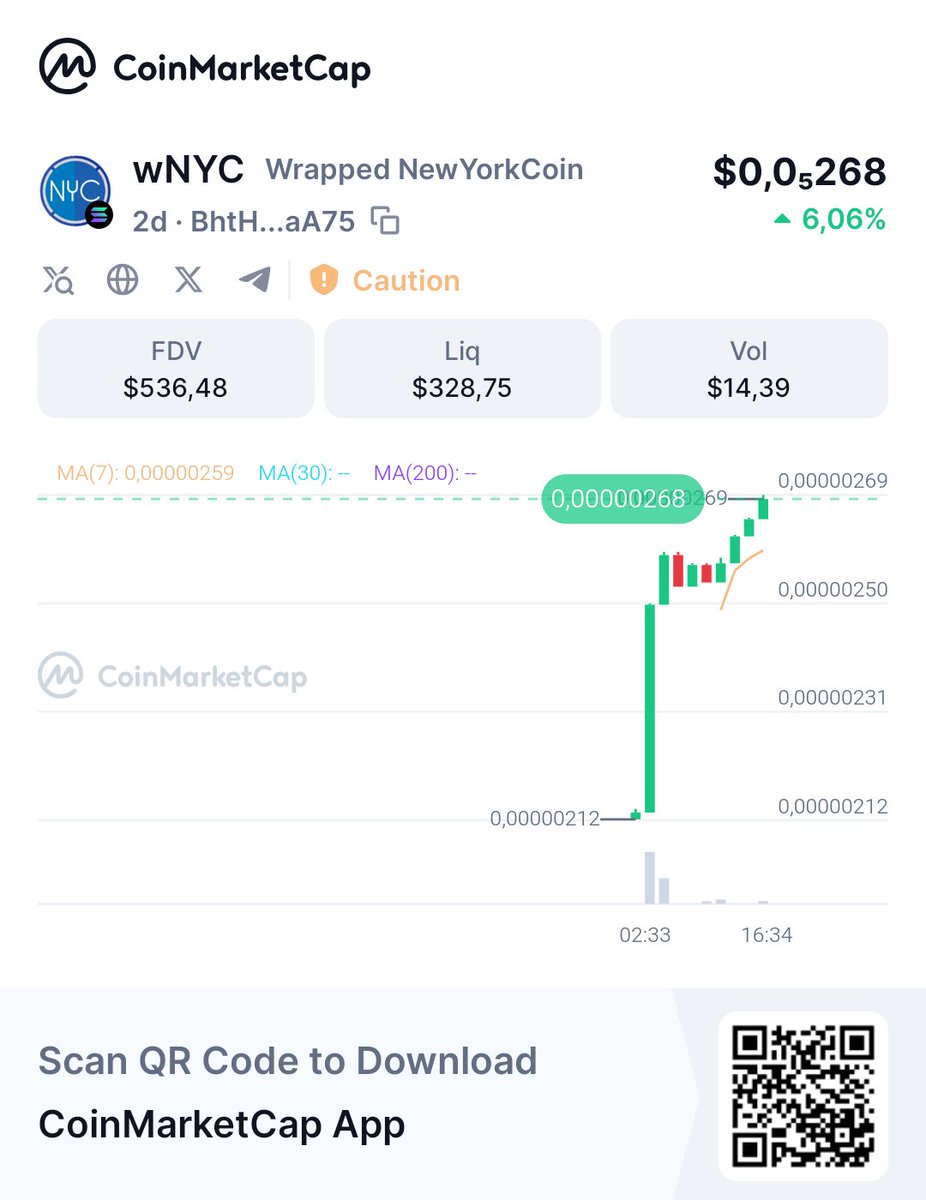 getbigflex's tweet photo. Hey, check this out!
 👀wNYC $0,0₅268 FDV $536,48 Volume 24h $14,39 @CoinMarketCap 🚀https://t.co/5C4Q1pvH63 https://t.co/DX8ZWINWbr