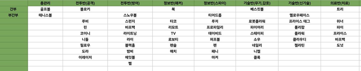 binjeu3261's tweet photo. #BForDC
BFDC 집단별 부서 배치도에요!!!
타래에 시트 링크 달아두겠습니다! https://t.co/envDrn4NiP