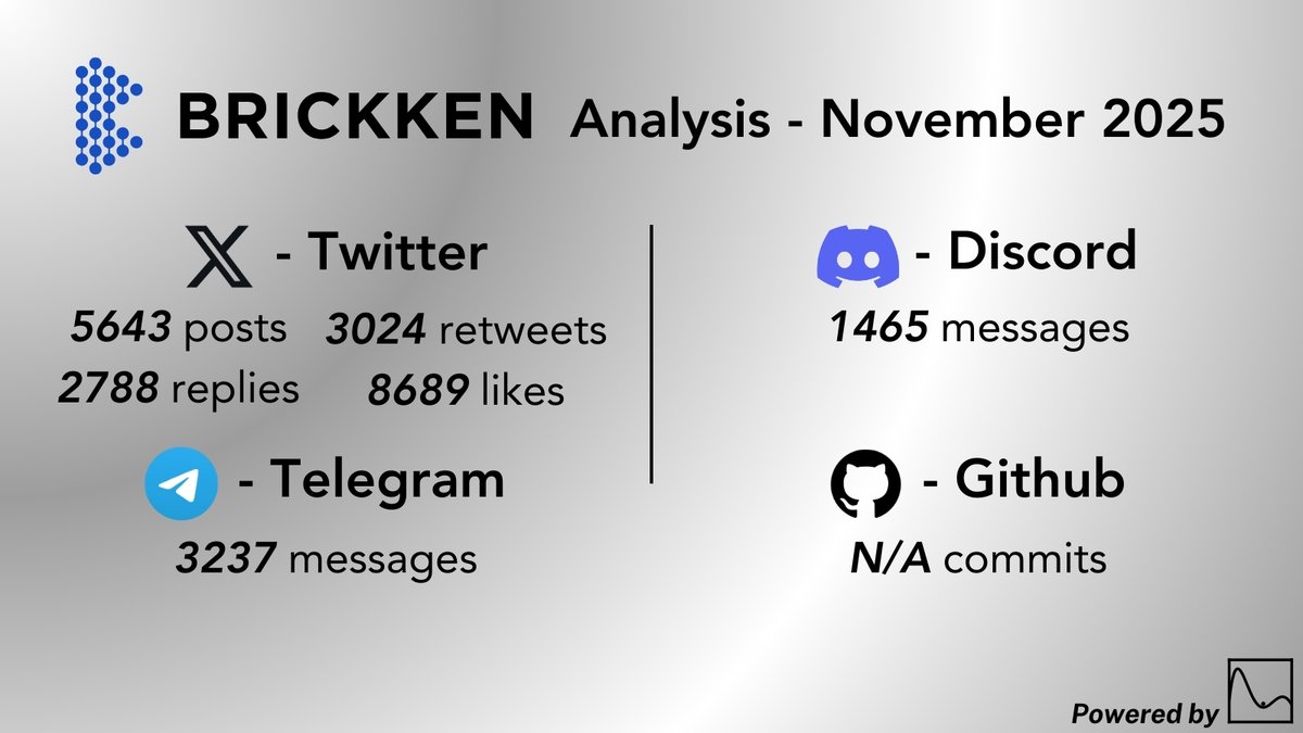 mopsos_ai's tweet photo. Impressive November 2025 stats from @Brickken’s community! 📈

- 486 people talked in their Discord group
- 198 people talked in their Telegram group

More insights: https://t.co/PASB6qKE5o

$BKN https://t.co/bSBmKJLJvc