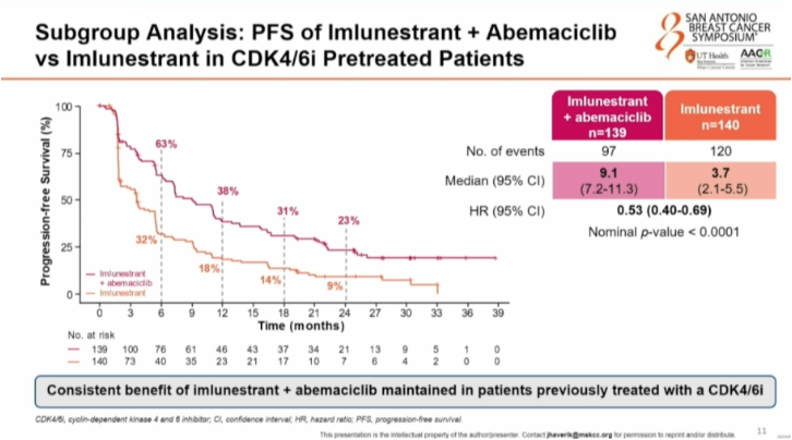 MVanMeterMD's tweet photo. EMBER-3 update: imlunestrant after progression on first-line AI+/-CDK4/6i. Median follow-up 28 mo.
*OS benefit 11.4 mo in imlun. alone, across subgroups
*PFS benefit imlun+abema in CDK4/6i-pretreated; OS trend
https://t.co/DFgNSB2eQS
@jhaveri_komal @MSKCancerCenter #SABCS25 https://t.co/5LwadcQVCf