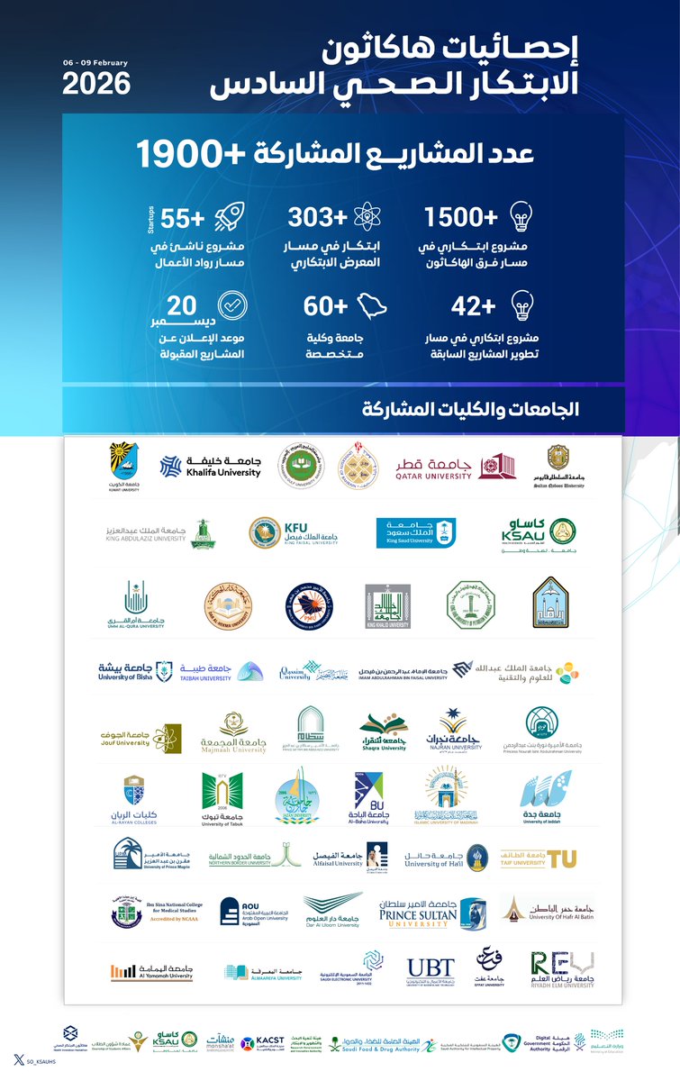 وتستمر رحلة الابتكار لصحة الإنسان..
هاكاثون الابتكار الصحي السادس يغلق مرحلة التسجيل بأرقام استثنائية ومشاركات نوعية من مختلف جامعات دول مجلس التعاون الخليجي.
حيث تحتضن جامعة الملك سعود بن عبدالعزيز للعلوم الصحية أكبر منافسة ابتكارية في المجال الصحي.. منافسة تجمع المبتكرين الشباب