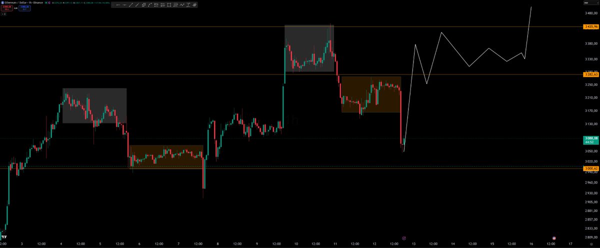 Humm alors si la fractale se répète ont est bien la sur $ETH 🚀🚀