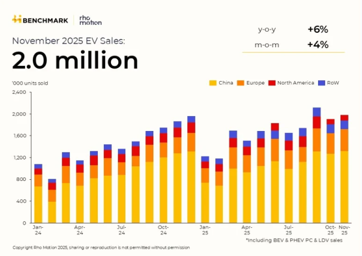 electricscat's tweet photo. 18.5 milions d'endollables venuts a tot el món fins el novembre... fàcilment s'afegiran prous unitats al desembre per arribar als 20 milions el 2025
https://t.co/B9lotAF3A1 https://t.co/RlsA8y7eX3