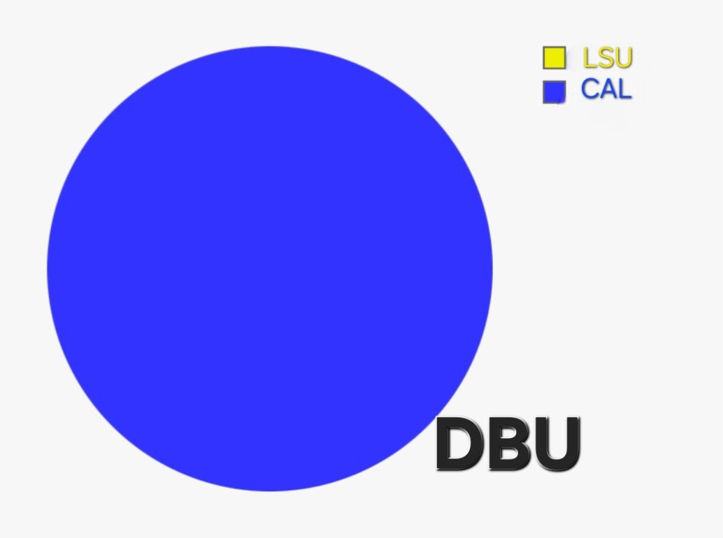AdmiralBear01's tweet photo. @zakklemmerrr @TIMBO_SL1CE @justthebears @kinkuma_burner @AnthonyMaul @Fravel_Ryan @calwokebot @JoshDobsonDB Curious that you keep talking about stats while completely ignoring this pie chart which mathematically proves that Cal is DBU #CalisDBU https://t.co/1tqJ73OhhY
