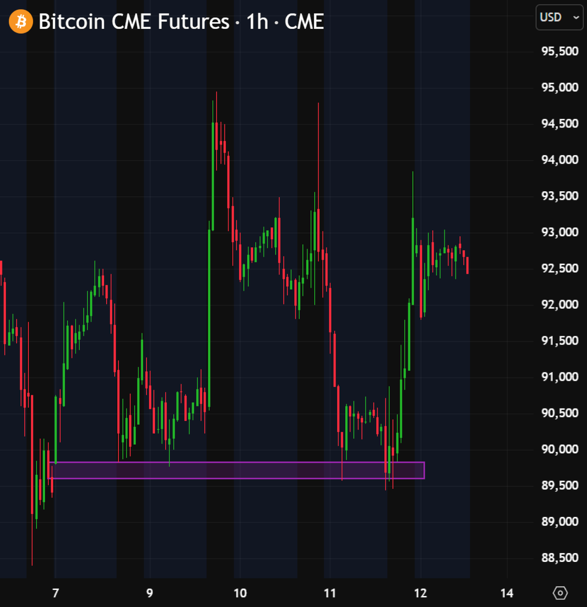 🚨BREAKING:

$BTC JUST CLOSED THE CME GAP

PRICE TAGGED THE 89.5K–90K GAP ZONE

LEVEL HOLDS = BULLISH DEVIATION + RECLAIM SETUP