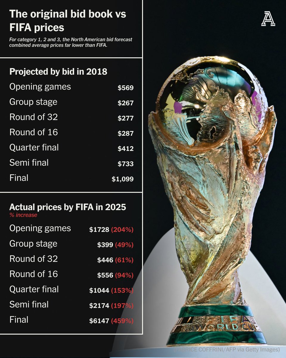AdamCrafton_'s tweet image. Story @TheAthleticFC 

How FIFA priced the World Cup far more dramatically than North American’s own bid projected in submission in 2018. For average prices across Categories 1-3, they are 174 per cent higher. 

Read: nytimes.com/athletic/68849…
