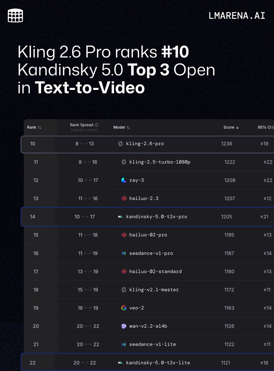 video arena leaderboard