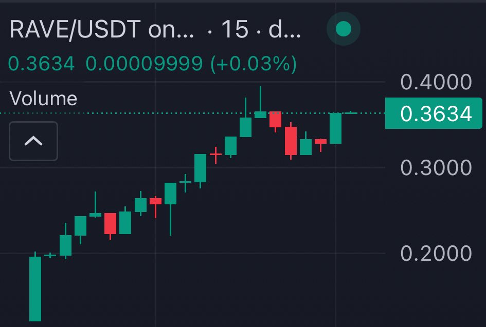 Hydraze420's tweet image. Now this is the sort of chart I can work with.

Congrats to the @RaveDAO team for a smooth &amp;amp; successful launch.

Billions soon for $RAVE.