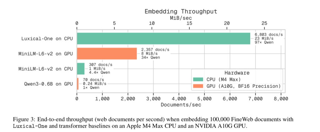 E uma nova versão do @datologyai que aborda um problema importante para pipelines sintéticos: recuperação de texto rápid