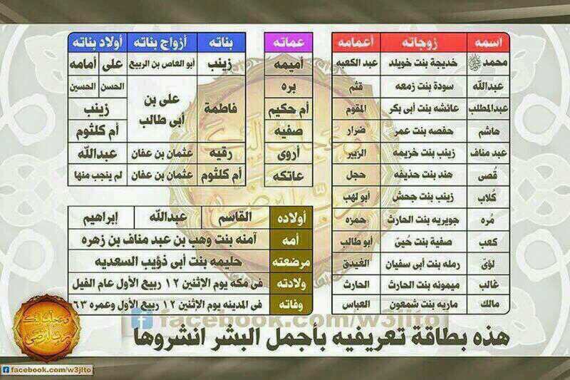 بطاقة تعريفية بالنبي محمد - صلى الله عليه وسلم -
