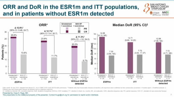 MVanMeterMD's tweet photo. evERA subgroup analysis: oral SERD giredestrant or SOC ET + everolimus after prior CDK4/6i. 55% with mESR1. 47% prior fulvestrant. Benefit maintained in PIK3CA/AKT1/PTEN pathway alteration, prior CDK4/6i.
@hoperugo of @cityofhope #SABCS25 https://t.co/EVK42JWUqS