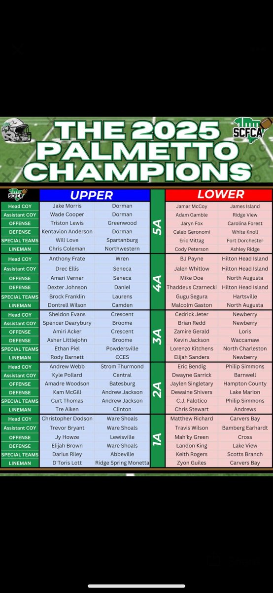 RodyBarnett2026's tweet image. Thank you @SCFCA1 for naming me 3A Upper State Lineman of the year! 

@HatfieldQuin @Jdjacks45 @msnjhnstn @windham_john @Yawn76 @train0187 @Todd_C_08 @LemmingReport @MovinChains @HaleMcGranahan @OLCoach_Mac @SmashOLDL @mlsradar @iguerin @TopPreps @HighSchoolBlitz @PrepRedzoneSC…