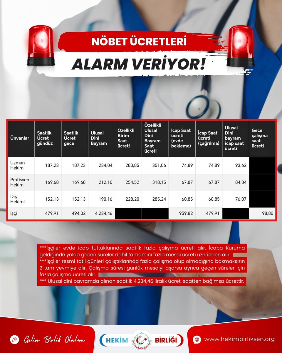 Uzman Dr olmak için 6 yıl TIP 5 Yıl uzmanlık okuyorsun. Torpille işe girmiş temizlik personelinin saatlik nöbet ücreti seninkinden daha fazla oluyor
<a href="/saglikbakanligi/">T.C. Sağlık Bakanlığı</a> <a href="/drmemisoglu/">Prof. Dr. Kemal Memişoğlu</a> 
 #NöbetinAdıVarKarşılığıYok