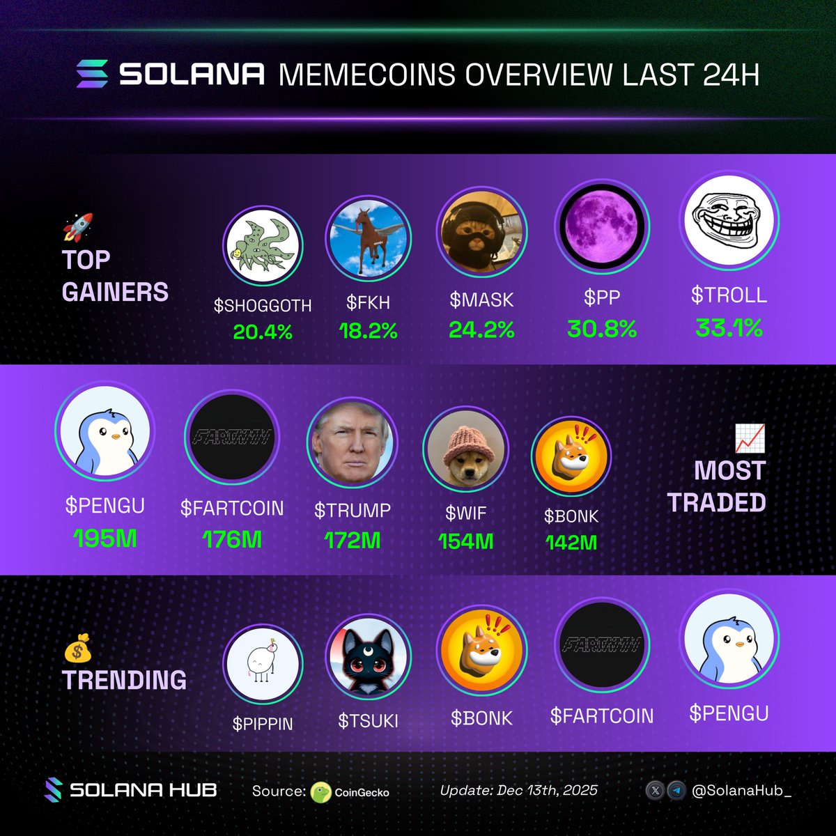 Solana memecoins spotlights in the last 24h 

Which one are you watching closely?👇

🚀 Top gainers:
🟢 $TROLL <a href="/troll_/"></a>
🟢 $PP <a href="/ThePPseedsShow/">ThePPShow</a>
🟢 $MASK <a href="/thecatwifmask/">catwifmaskdev</a>
🟢 $FKH <a href="/flyingkethorse/">Flying Ketamine Horse</a>
🟢 $SHOGGOTH <a href="/Shoggoth_SOL/">Shoggoth on SOL</a>

📈 Most traded:

🟢 $PENGU <a href="/pudgypenguins/">Pudgy Penguins</a>
🟢 $FARTCOIN