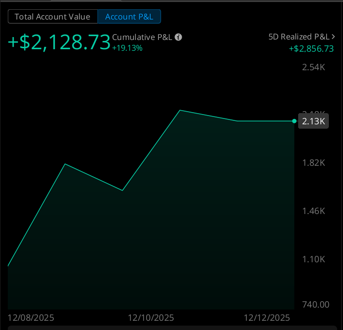 Gains_Gears's tweet photo. Officially into Day 10 of December Challenge. 10/10 with SPX 0DTE trades. Also hit $2,000+ in booked profits for the week. Let's see if we can start 2026 with this account at $20,000! Day 10 was rocky with having to average down and triple the SPXW puts but we cleared $500+ for the day.