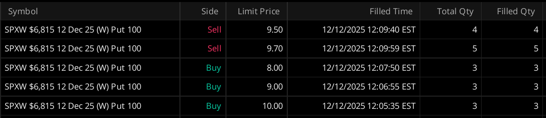 Gains_Gears's tweet photo. Officially into Day 10 of December Challenge. 10/10 with SPX 0DTE trades. Also hit $2,000+ in booked profits for the week. Let's see if we can start 2026 with this account at $20,000! Day 10 was rocky with having to average down and triple the SPXW puts but we cleared $500+ for the day.