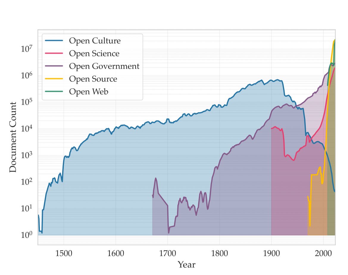 Recordatorio que Common Corpus tiene el conjunto de datos más grande disponible para este tipo de proyecto: alrededor de