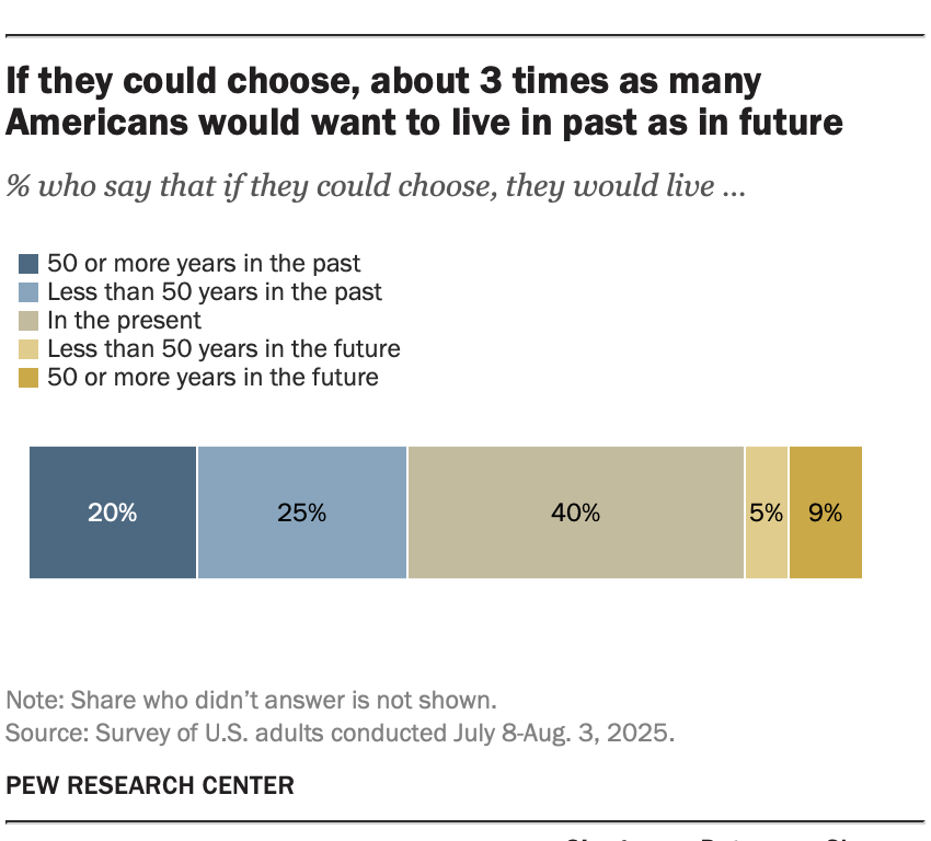 pollsdotvote's tweet photo. 45% of U.S. adults say that if they could choose, they would live sometime in the past. 
That includes 25% who would live less than 50 years in the past and another 20% who would live more than 50 years in the past. #pew https://t.co/sig63f04H7