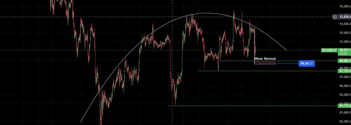 Bending  BTC  leading to bearish move,  minor reversal 88k