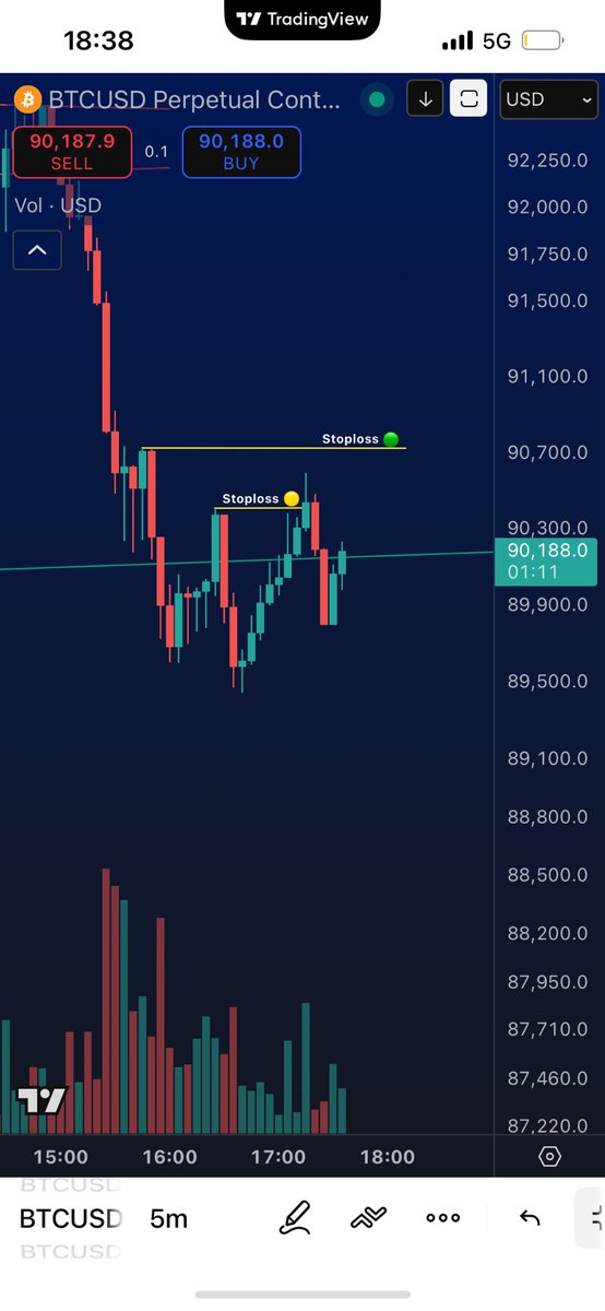 Cryptoteeee's tweet image. LIVE $BTC UPDATES 🚨

Stoploss 🟡 Hit

Stoploss 🟢 Still active 

Probability says down here but bulls are definitely still fighting 

Looking for the next reaction at this level ✍️

#Bitcoin #Crypto #Trading