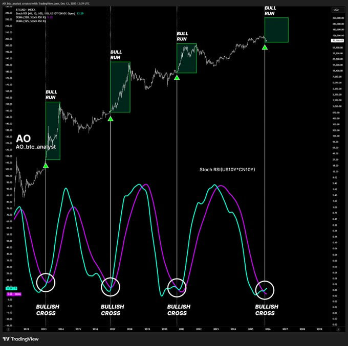 techconcatalina's tweet image. 🔥ATENCIÓN🔥

UNA SEÑAL MACRO POCO MIRADA ACABA DE ACTIVARSE… Y $BTC YA LA CONOCIÓ ANTES

👀Hay indicadores que casi nadie sigue porque no están dentro del “ruido cripto”. Pero cuando se activan, suelen anticipar movimientos grandes.

💸Esta vez viene del mercado de bonos.

¿Qué…