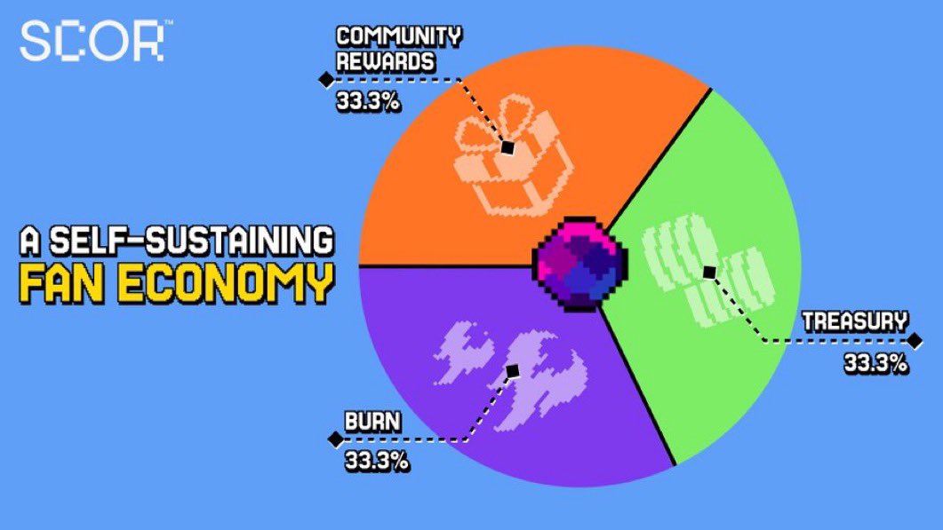 This is really impressive from <a href="/SCORProtocol/">SCOR</a>  they redistributing 33.33% to fans and players.

 They are also burning 33.3% of the supply to make the supply have more power and also reinvesting 33.3% back to the ecosystem these is really impressive big up to them.