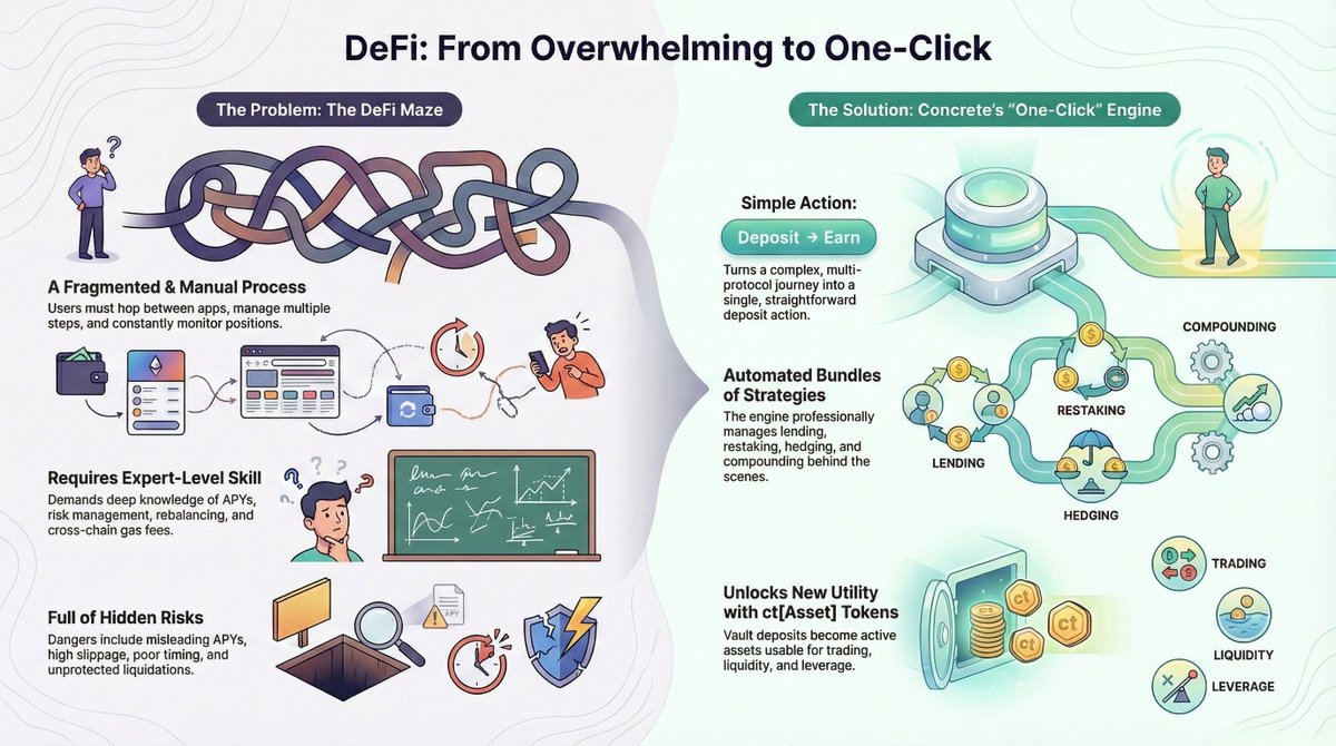 Concrete XYZ – When One-Click DeFi Becomes a Reality

----------//----------
✨ TL;DR
- DeFi is too complicated --> Concrete makes it one-click.
- Deposit once, Concrete handles the rest: strategy, cross-chain, compounding, risk management.
- Receive ct[asset] tokens --> both