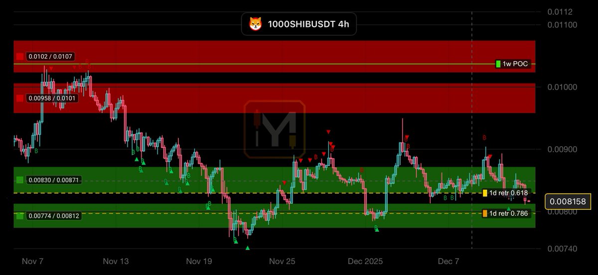 MyTradingBox's tweet photo. 🔥 $SHIBUSDT Meme Coin Update 🔥

🐕 SHIB is holding the green demand zone and bouncing from key fib support.
📈 As long as 0.0080–0.0082 holds, upside targets remain in play.
🚀 Eyes on the next breakout!

🔖 #SHIB #SHIBUSDT #Memecoin #Crypto #Altcoins #Bullish #SupportZone https://t.co/ZYLAMRUCSX