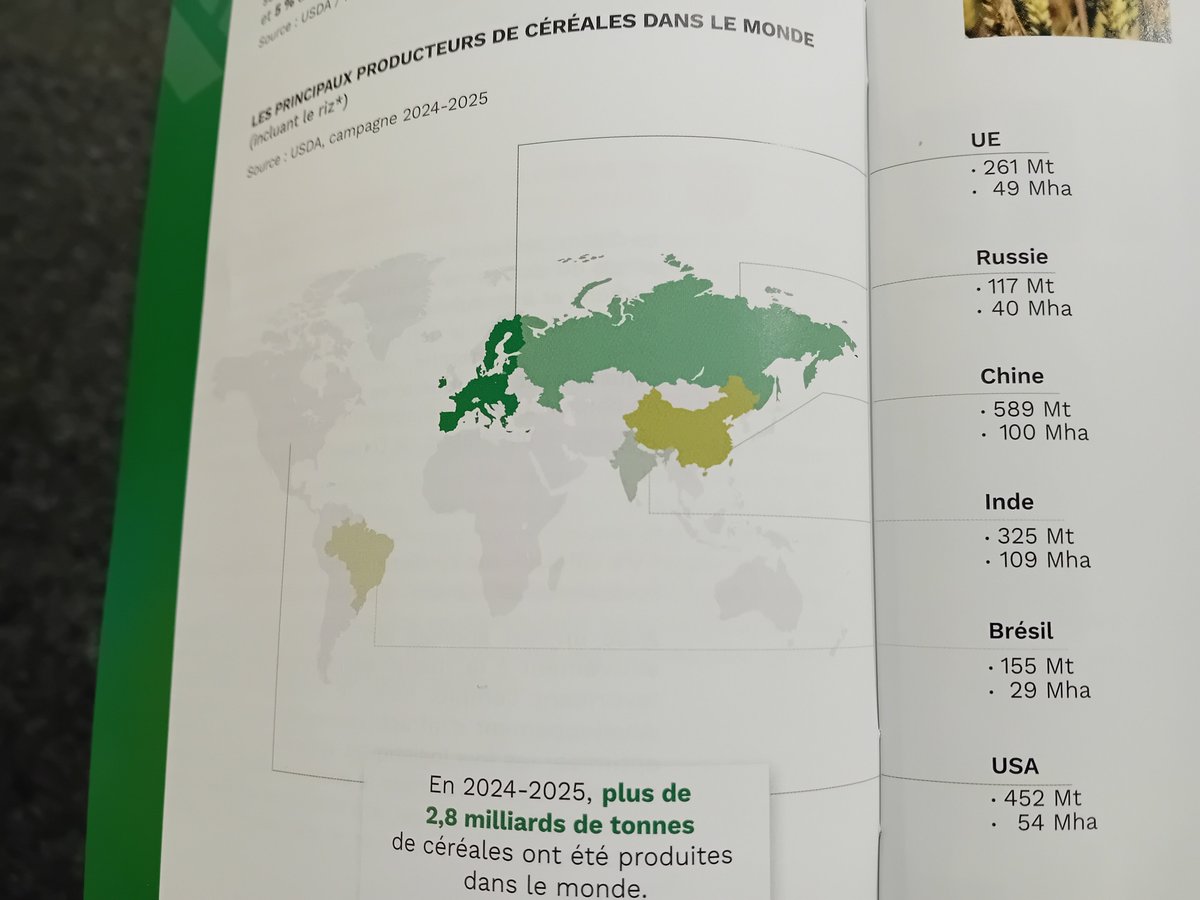 Comment les USA font pour produire presque 2 fois plus de tonnes de céréales que l'Europe 🇪🇺, avec presque la même surface ? 
#CommentOnFait ?