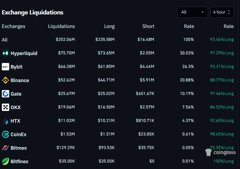ELITEMARGINDESK's tweet photo. 🚨 $252M liquidated in the last 4 hours — MASSIVE long wipeout across the market.

Here’s the breakdown 👇
• $Hyperliquid: $75.7M
• $Bybit: $66.28M
• $Binance: $52.62M
• $Gate: $25.67M
• $OKX: $19.06M
• $HTX: $11.02M

🔥 Over 93% of all liquidations were LONGS — extremely one-sided positioning.
$Hyperliquid (97%), $Gate (97%), and $CoinEx (98%) traders got hit the hardest.

Leverage is overcrowded, long bias is extreme, and volatility is punishing anyone overexposed.

Join TG : https://t.co/irqN2FwICQ
Start CopyTrading Bybit : https://t.co/Y5S3DZhUo1

#Crypto #Liquidations #Bitcoin #Altcoins #Binance #Bybit #Hyperliquid #LeveragedTrading #Gate #CoinEx #OKX #HTX
