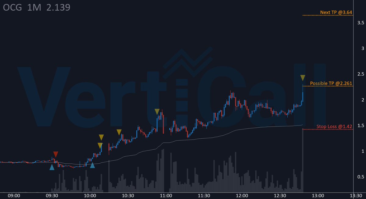 VertiCallAlgo's tweet image. $OCG made +162.0% since 🔹algorithm🔹 entry alert! 🚀

🔹 Price: 2.261
🚀 Float: 2.9M
🔥 Short Float: 0.6 %
🔹 Get the fastest Momentum System: 
discord.verticalltrading.com/stocks

#parabolic #stockscreener