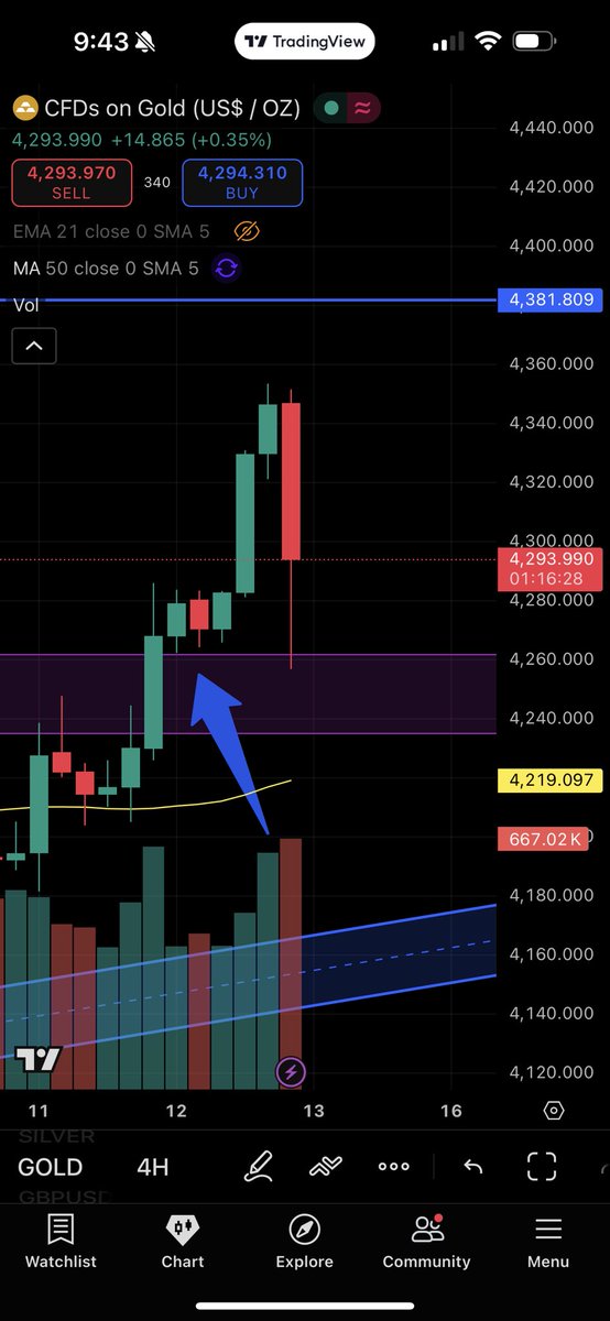 Gold broke the 4H resistance with strong momentum and is now retesting the breakout zone. Clean structure, rising trendline support, and steady volume. If the retest holds, upside continuation looks likely. ✌🏻
#GoldTrading #forextrader #dubaitrader #forex #TraderLife
