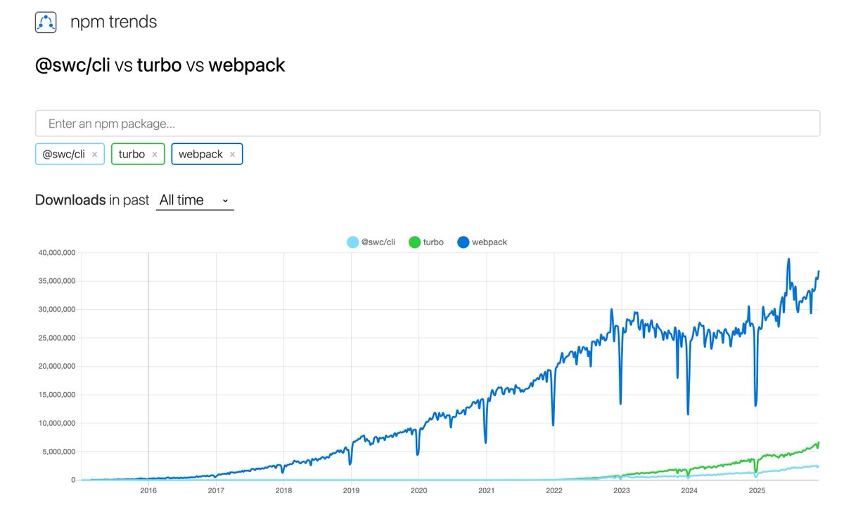Eu achava que já tínhamos passado do auge do Webpack, mas aparentemente não. O que aconteceu?
(vite não exibido devido