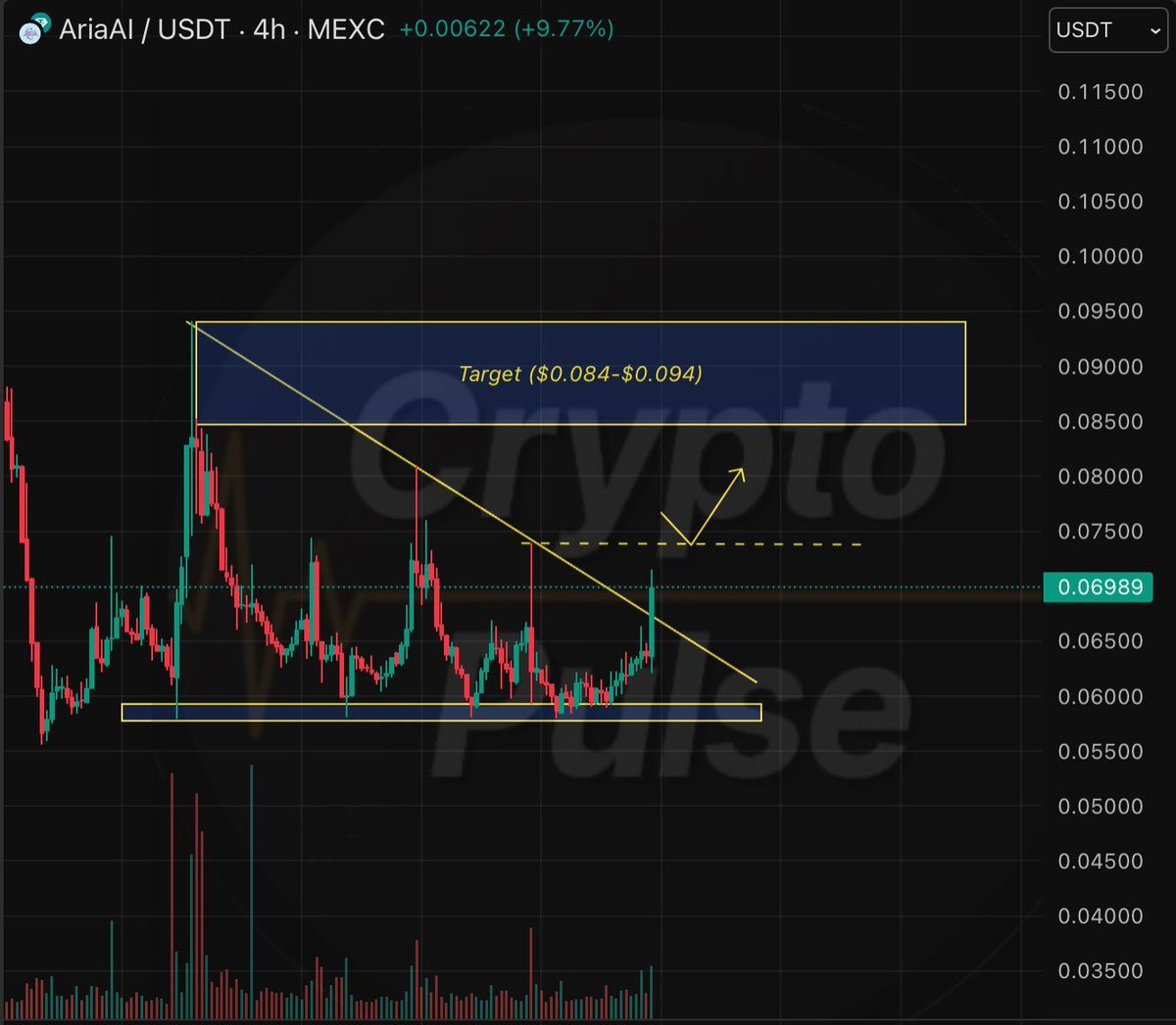 MarketPulse_CRU's tweet photo. $ARIA — Reversal or just another fakeout? 👀⚠️

On the H4, $ARIA broke above its ascending resistance, but this coin loves doing fakeouts, and the breakout volume isn’t impressive. To avoid getting trapped, the safer long is only if $ARIA closes an H4 candle above the previous high ($0.737) ✅

Target: $0.084–$0.094
Stop-loss: just below the last high 🔒

Play it safe and don’t get baited by weak breakouts 😅📉 
$btc $crypto $xrp $eth $sol $ada $doge