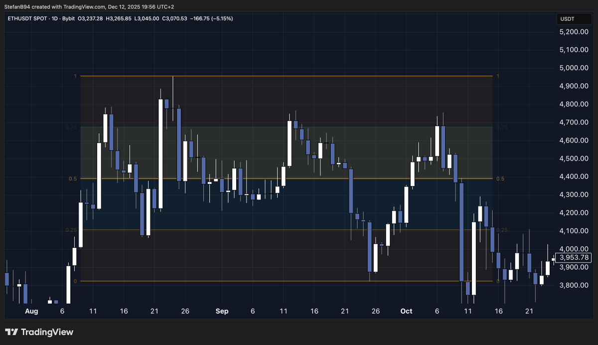 Gann(0.75), Fib and sequential ranges read 🔖 
You will understand them better after:

Let's clear the air on this one – I keep seeing traders slap 0.75 (75%) into their Fib tools like it's part of the golden ratio family. 
Truth? It's not a Fibonacci level. 

It's straight Gann